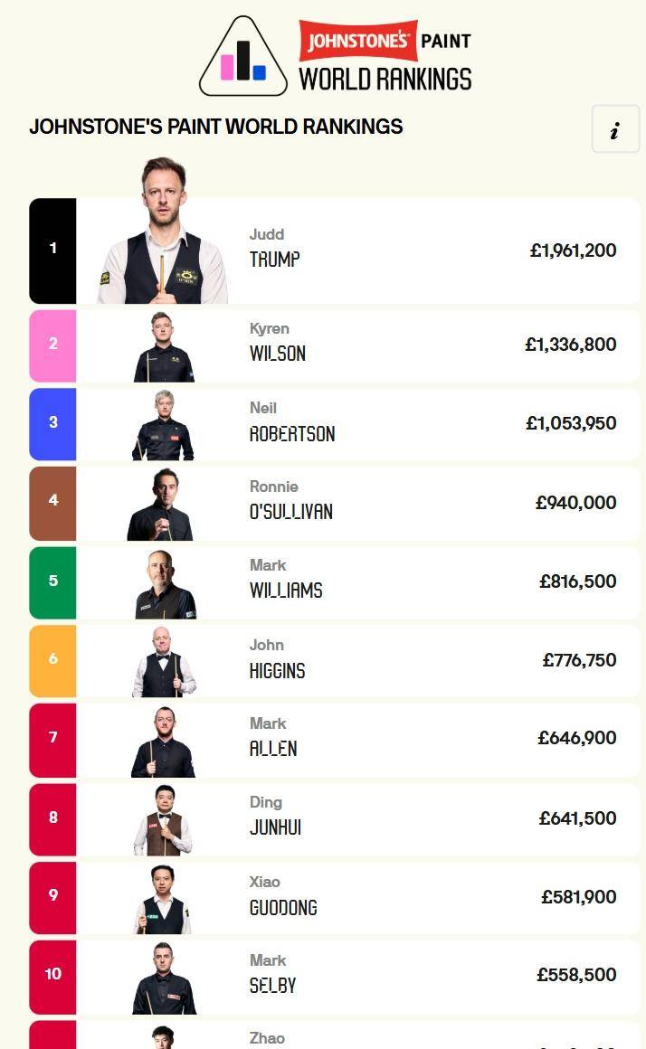 跃居第, 他正面临来